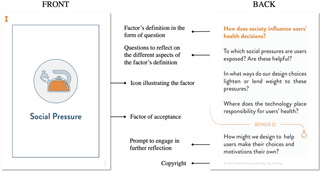 The picture shows at the top a close-up view of the Social Pressure TAC card (captioned). The front of the card shows the icon symbolizing the factors (which represents an orange boiling kettle), and under it, the heading Social Pressure. The back of the card shows, at the top, a question in bold orange ``How does society influence users' health decisions?'', followed by a series of questions in normal font ``To which social pressures are users exposed? Are these helpful? In what ways do our design choices lighten or lend weight to these pressures? Where does the technology place responsibility for users' health?'' and a bonus question ``How might we design to help users make their choices and motivations their own?''. At the bottom, the TAC cards for antecedents Health beliefs and concerns (color-coded red) and Trust (color-coded blue) are shown.