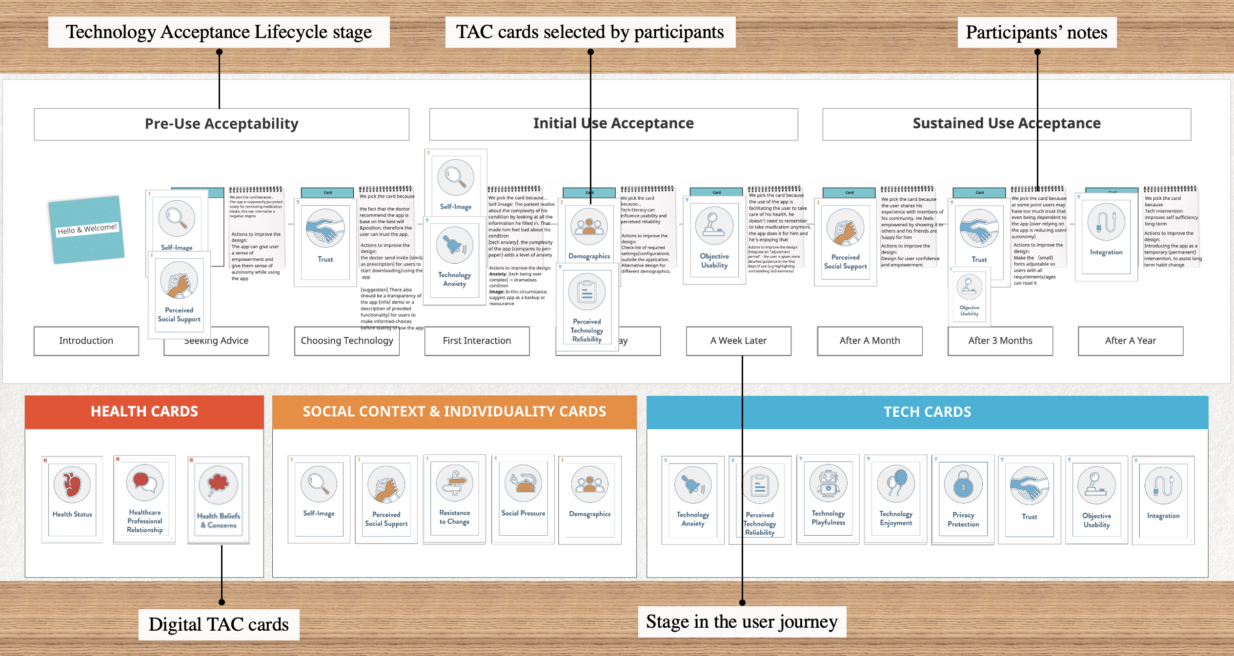 The picture shows for each of the temporal milestones of the user journey, the cards selected by Group 5, together with their notes. The different elements of the picture are captioned.